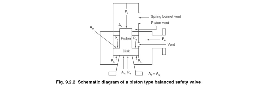 Back To Basics Pressure Relief Devices Part 2