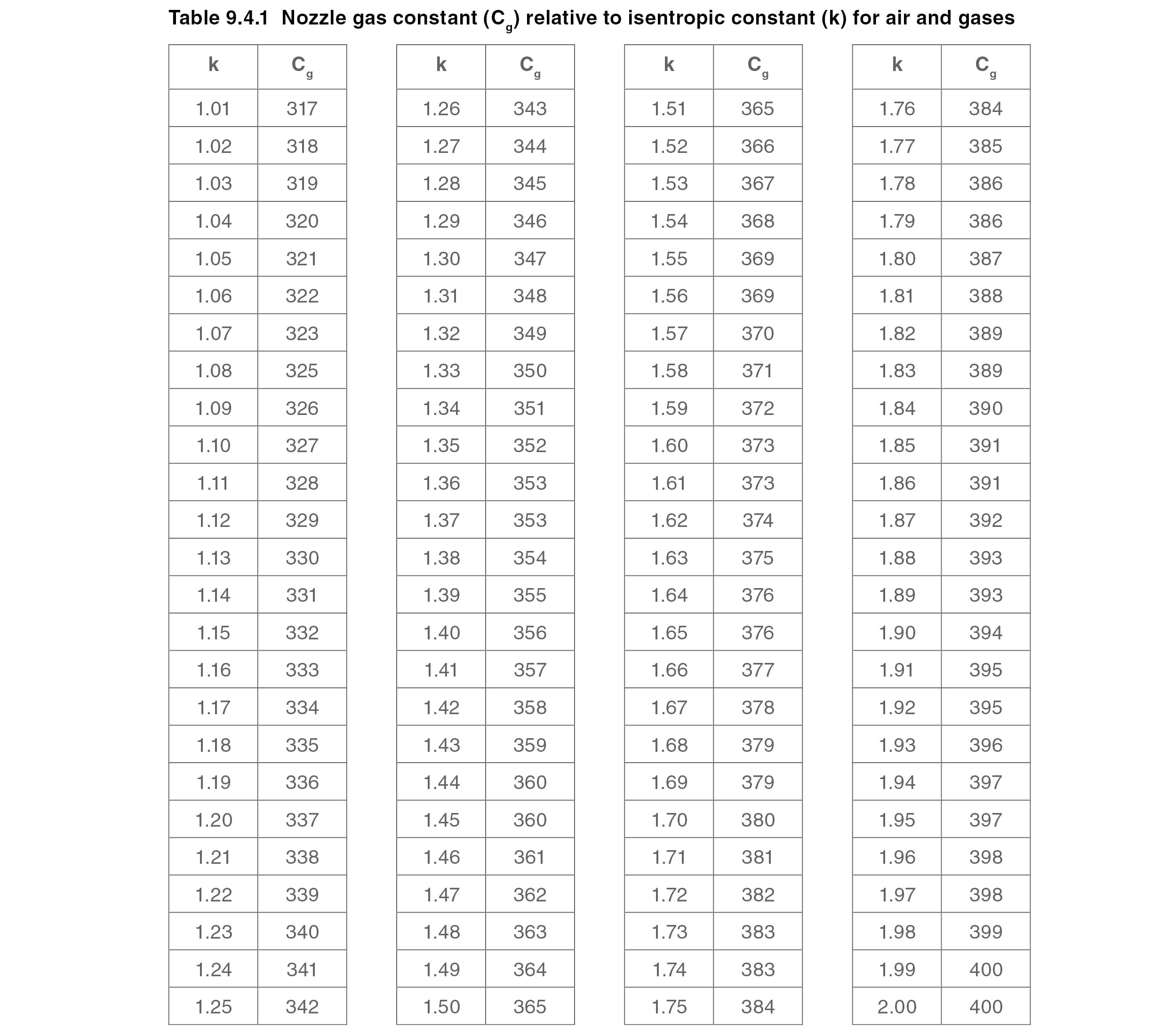 Pressure Relief Valve Sizing Chart