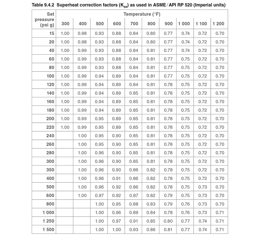 Gas Orifice Size Chart