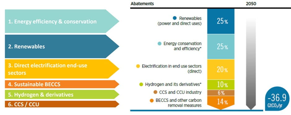 Graph showing the 6 pillars