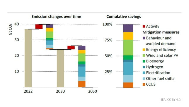 Emission changes over time