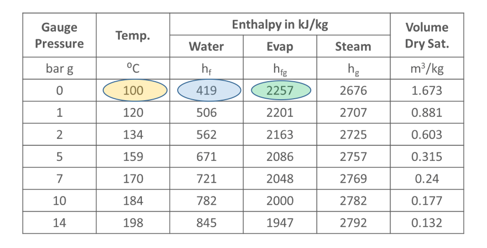Steam table