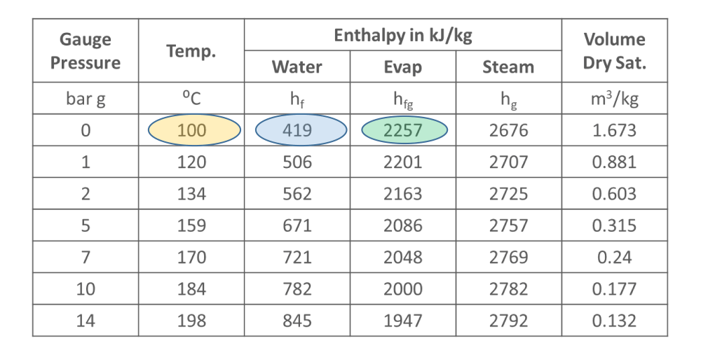 Steam table