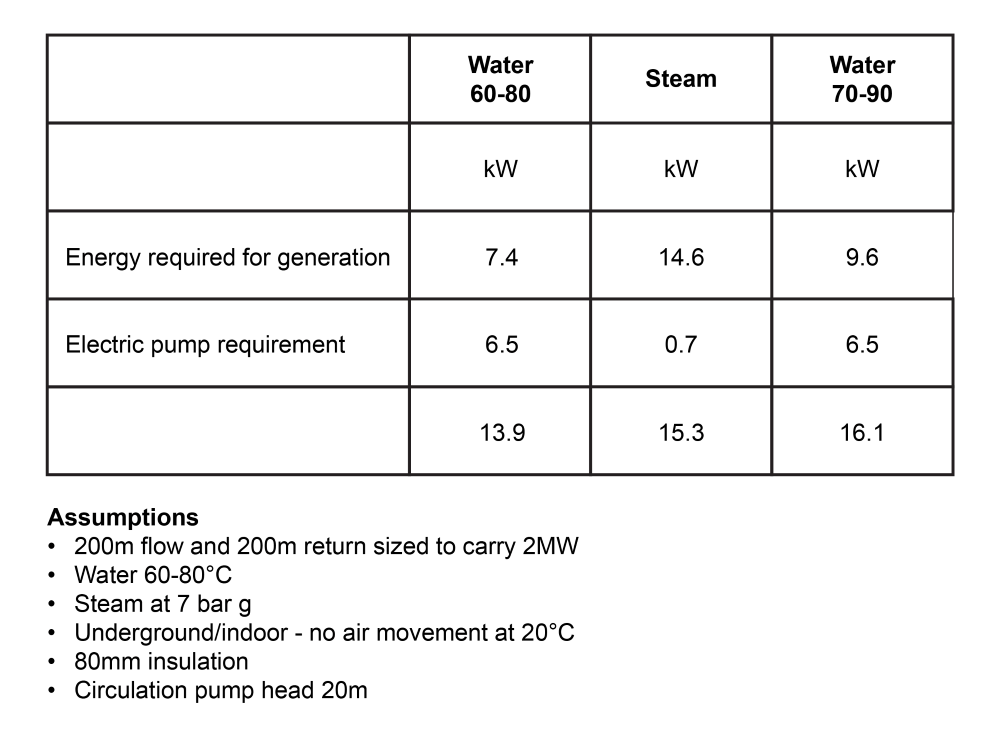 Energy consumption for steam and LTHW