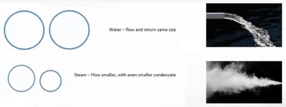Steam vs LTHW pipe sizes