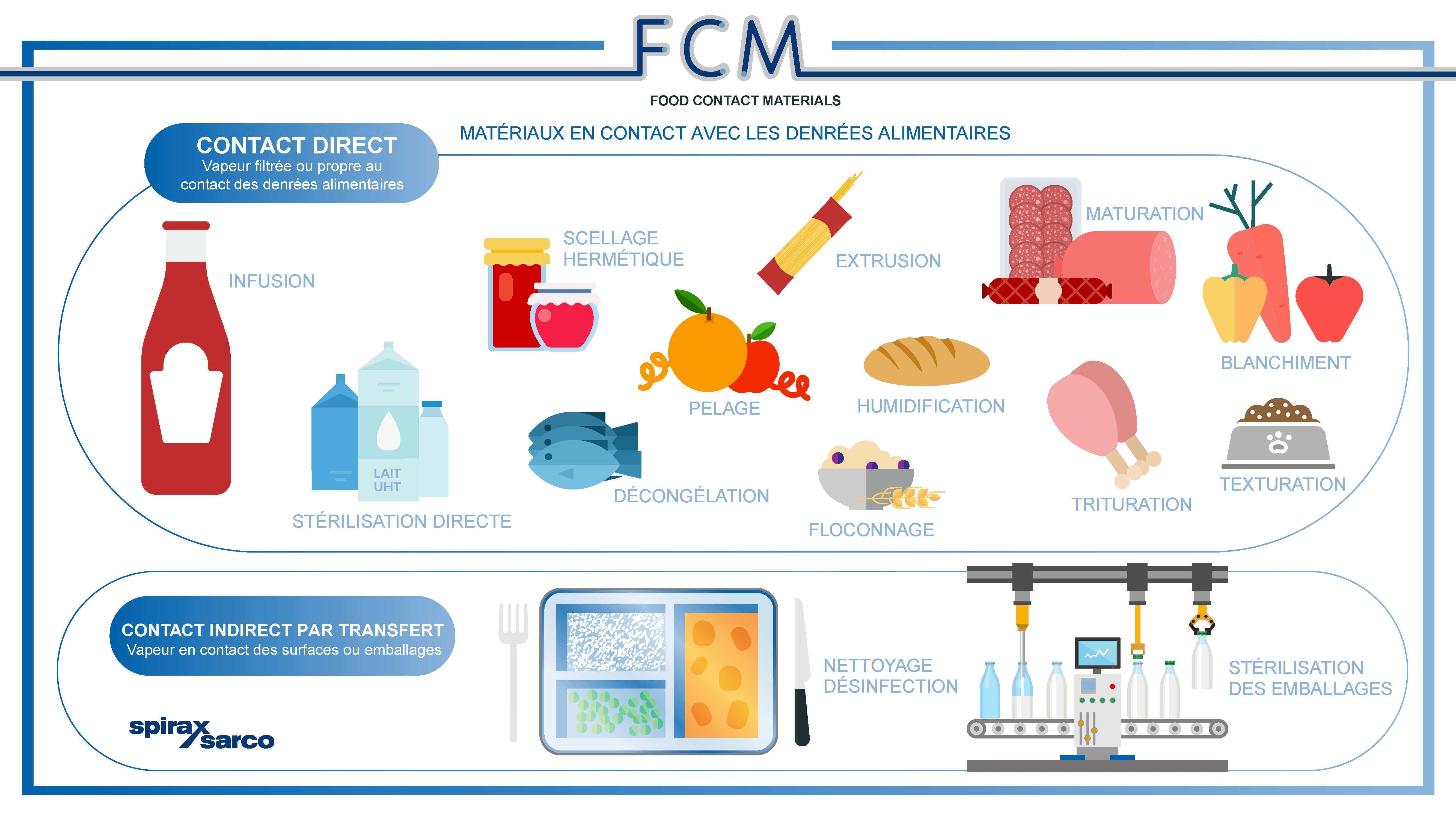 Food+ Contact direct ou indirect