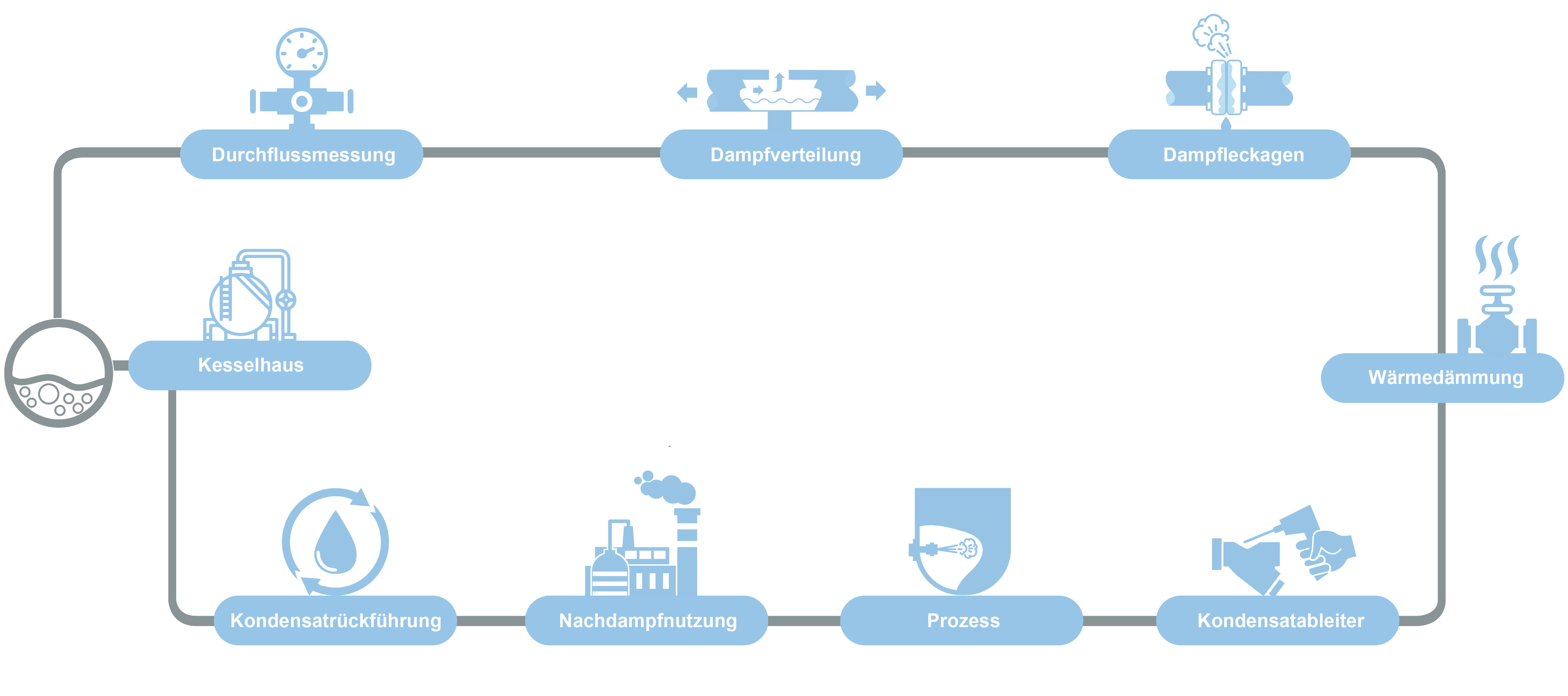 Eine Übersicht über Bereiche in einem Dampfsystem, die auditiert werden können