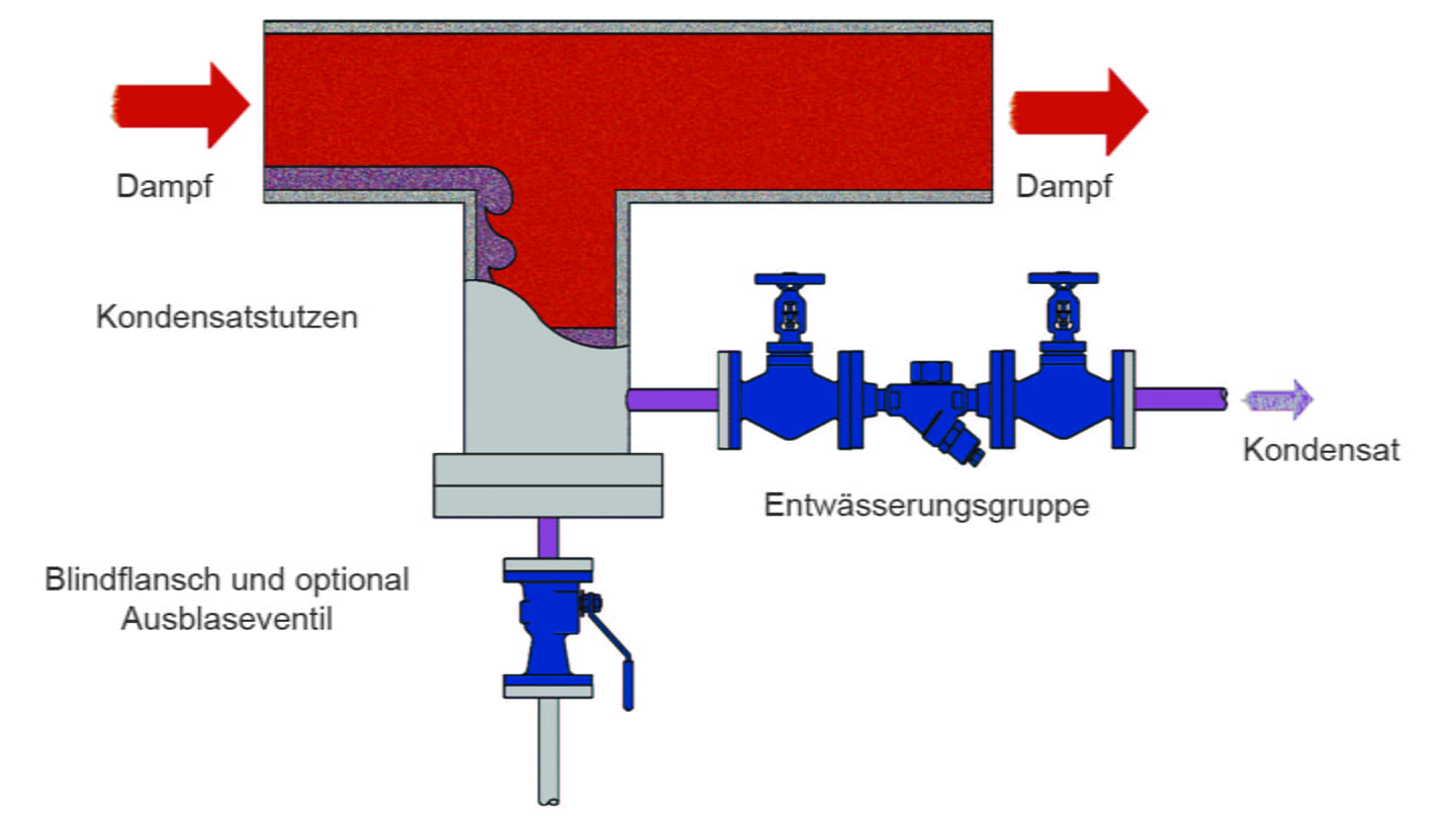 Korrekte Ausführung einer Leitungsentwässerung