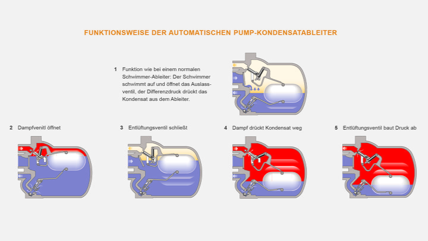 Funktionsweise eines APT Pump-Kondensatableiter