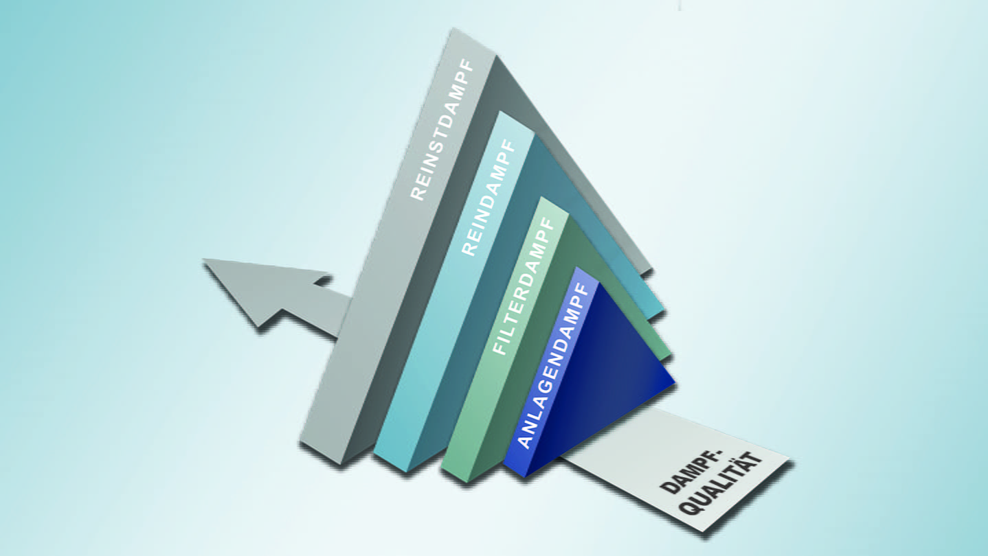 die verschiedenen Stufen des Dampfreinheitsgrades