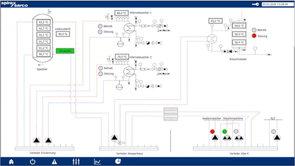 Display einer SPS-Steuerung