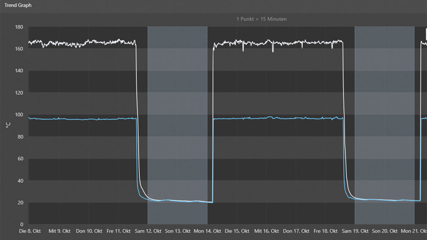 Trendauszug aus einer Sicherheitsventilüberwachung