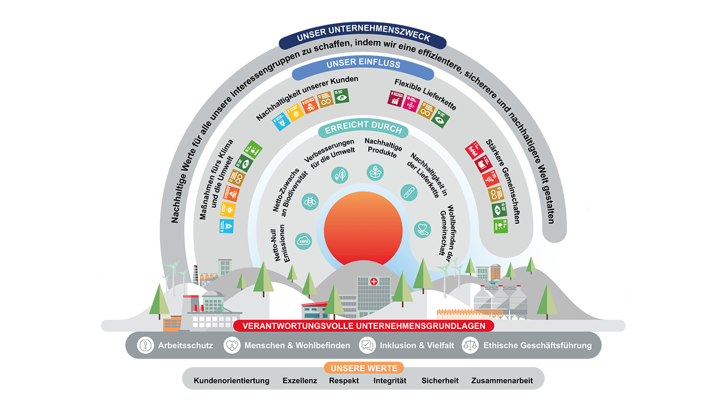 Unsere Nachhaltigkeitsstrategie