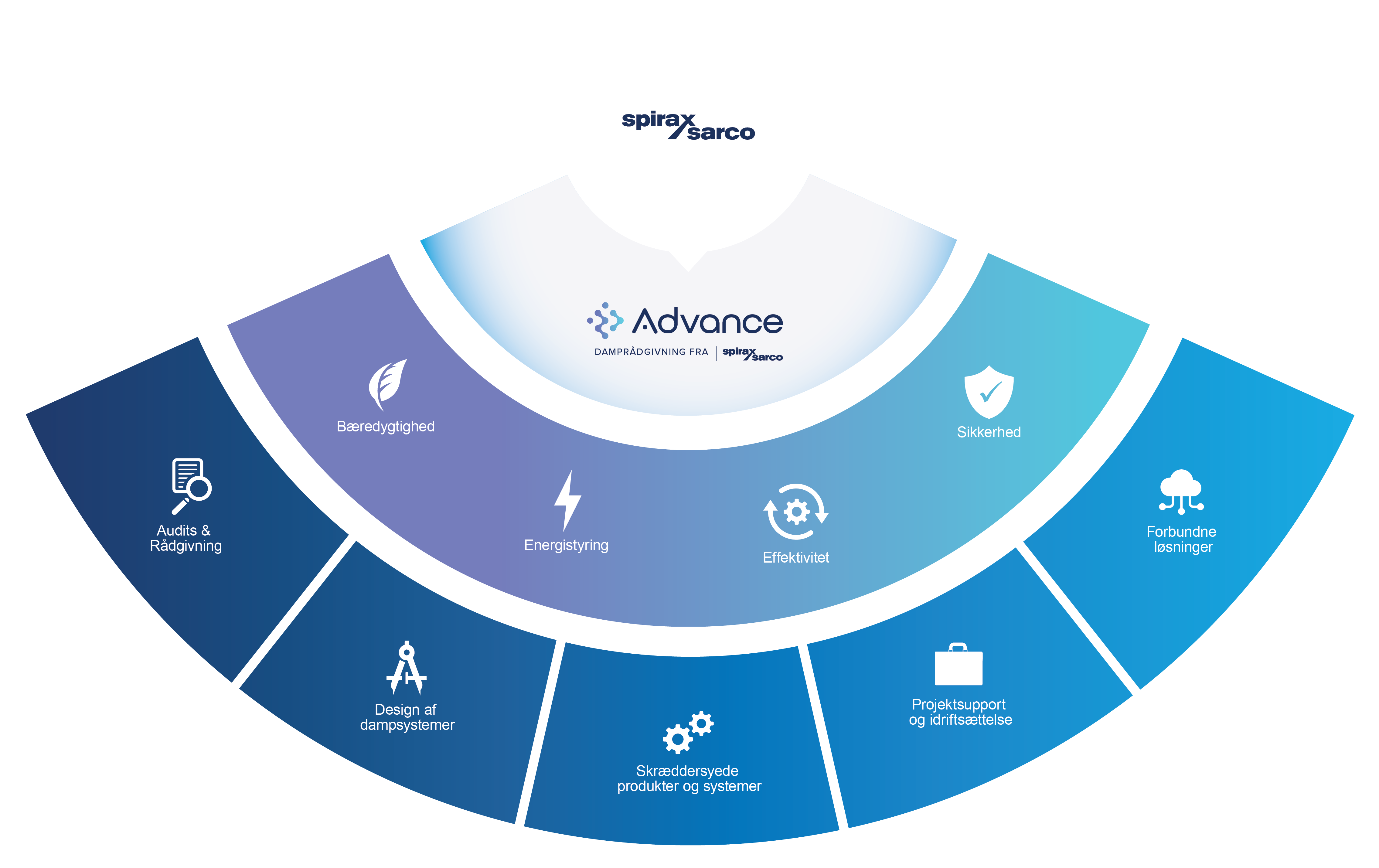 Advance damprådgivning