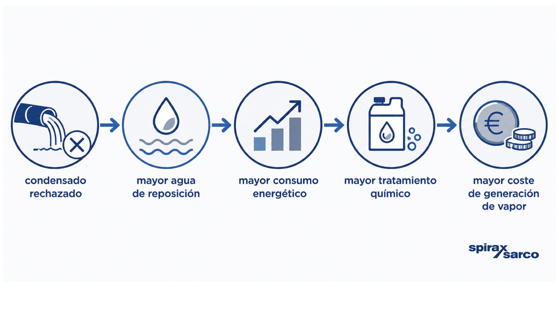 Cómo saber si el condensado está contaminado