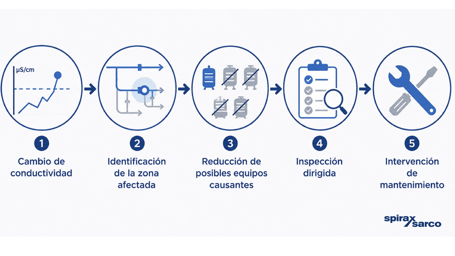 Cómo saber si el condensado está contaminado