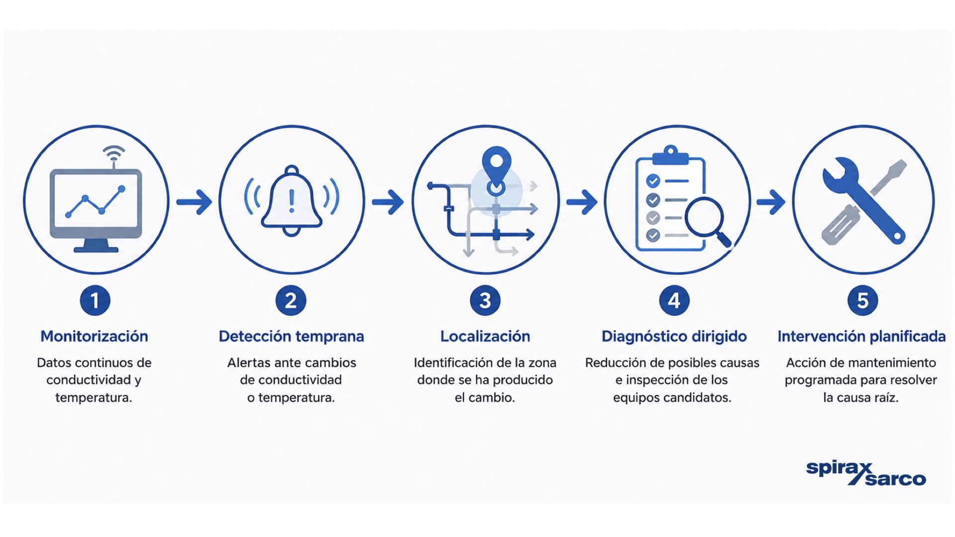Cómo saber si el condensado está contaminado