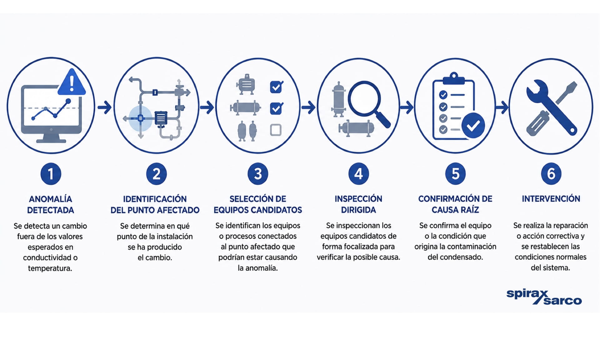 Cómo saber si el condensado está contaminado