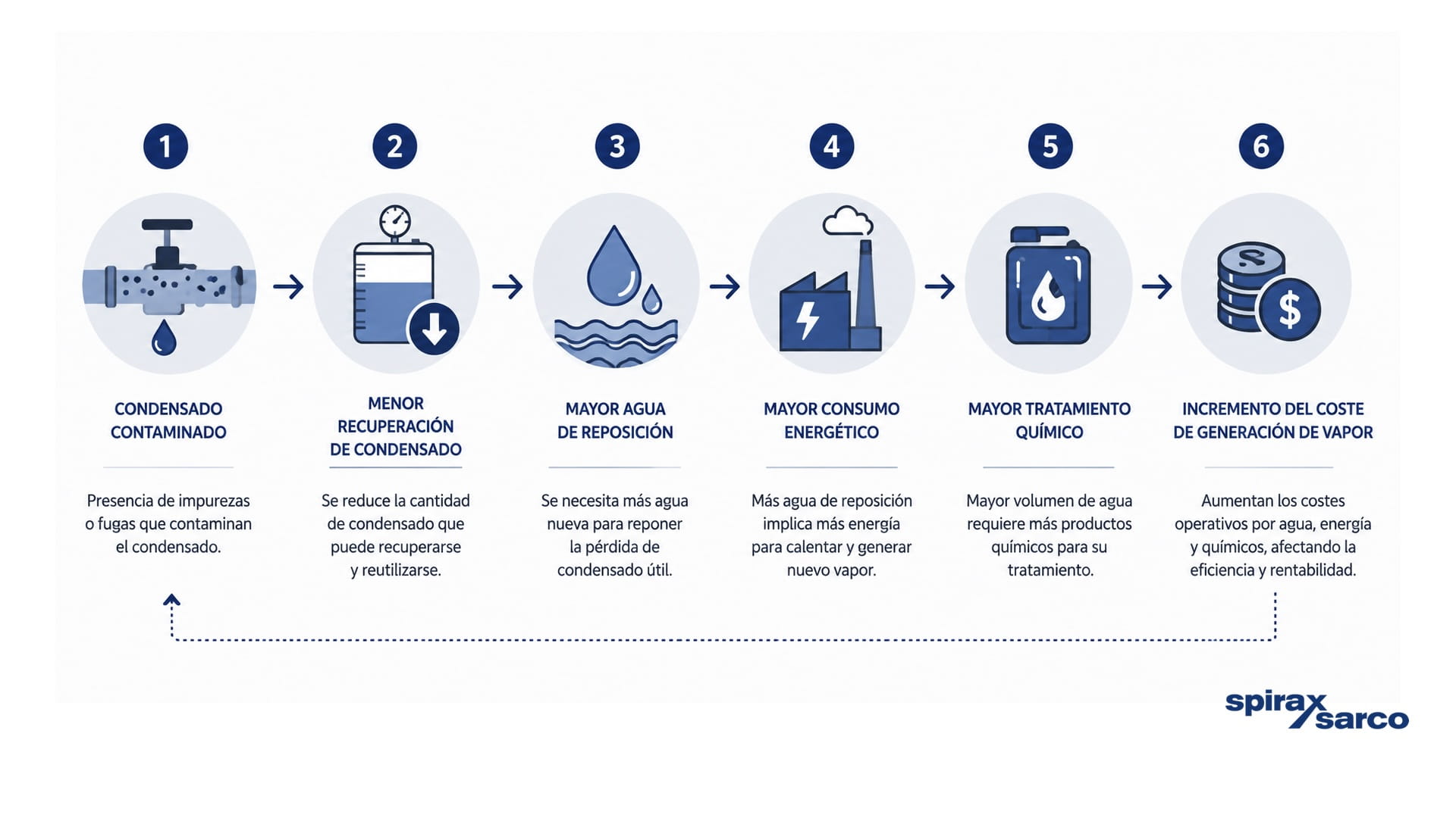Contaminación del condensado en intercambiadores de calor