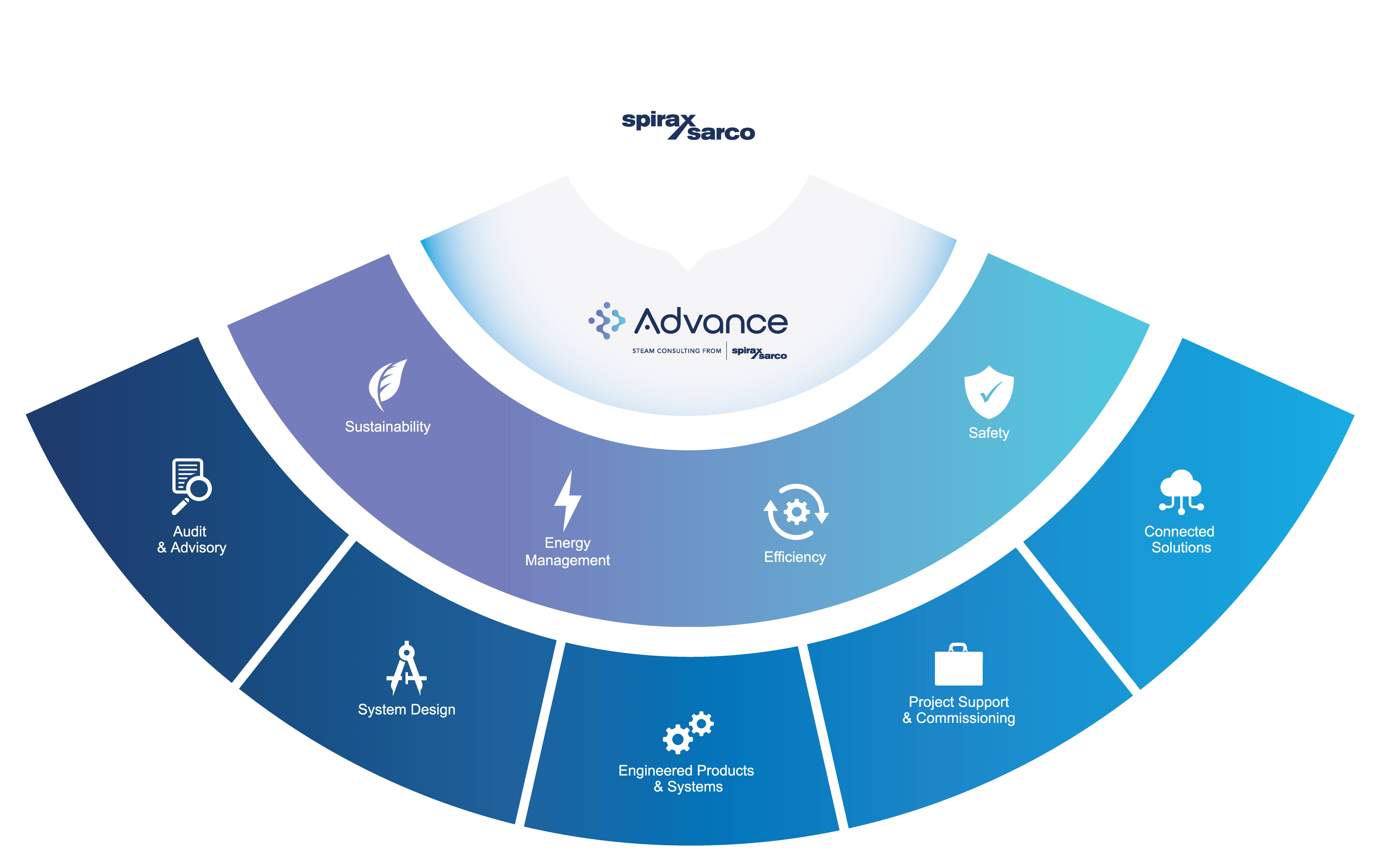 damp rådgivning fra Spirax Sarco