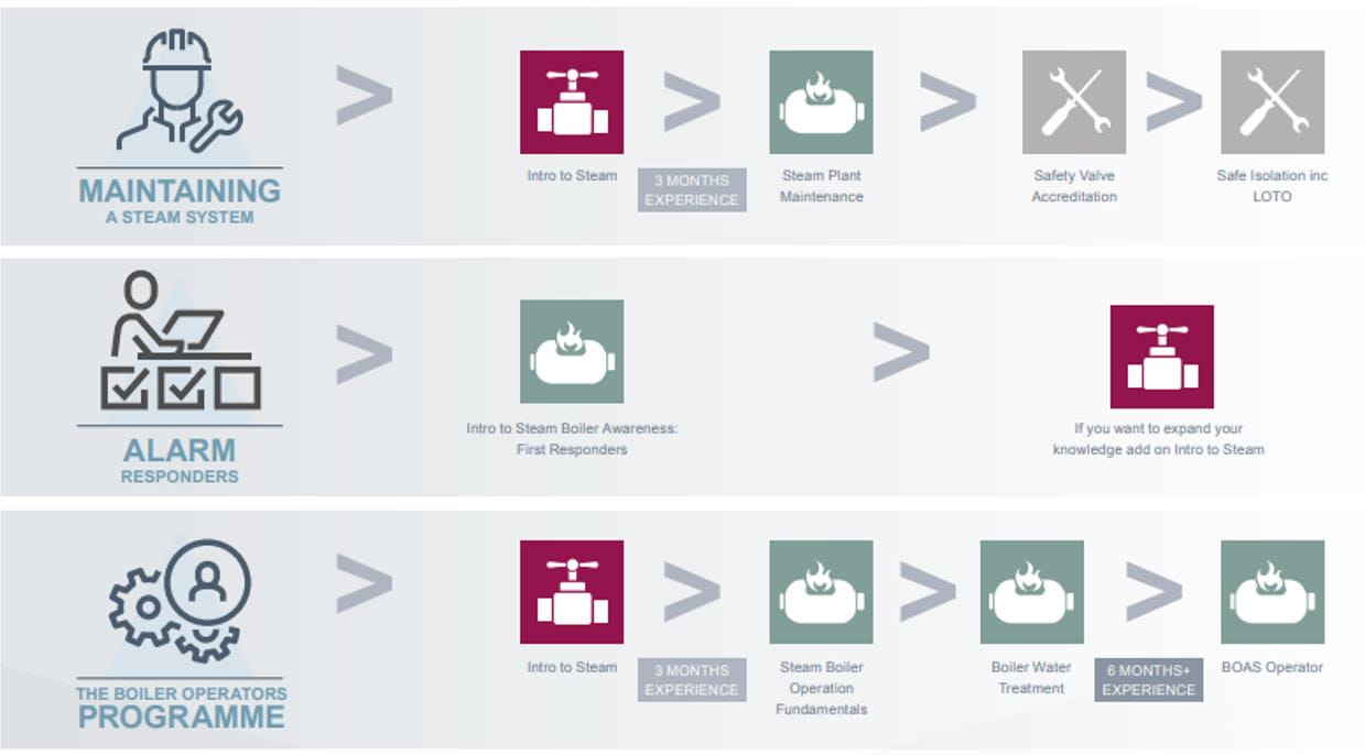 Training Course Pathways