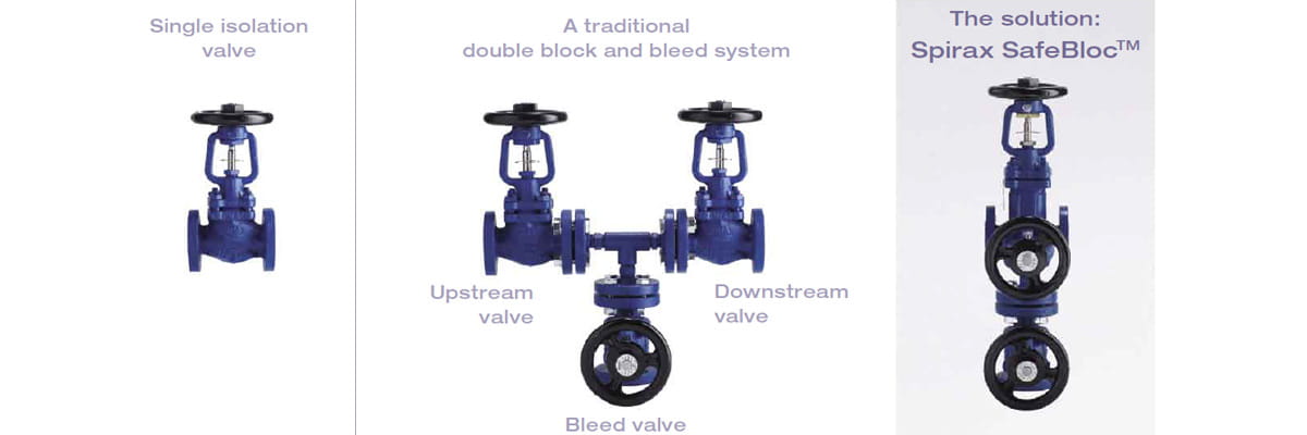 Double Block and Bleed 