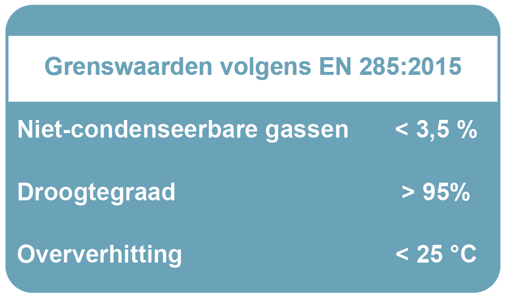 Grenswaarden volgens EN285:2015