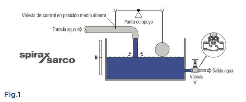Fig1ControlModulante Blog 4 2