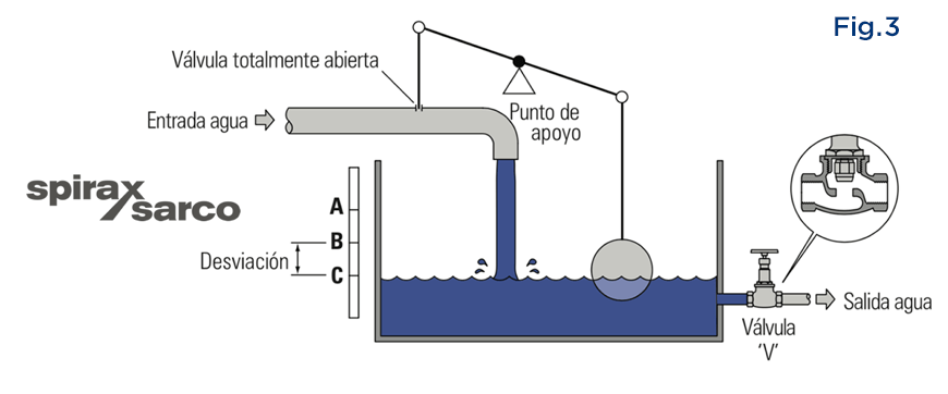 Fig3 Control Modulante Blog 4 4