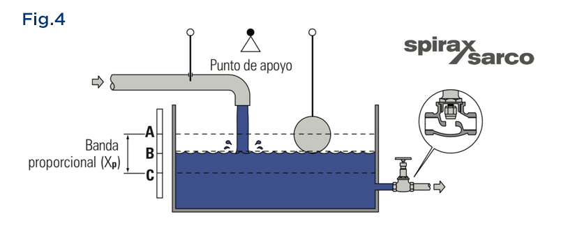 Fig4ControlModulante Blog 4 5
