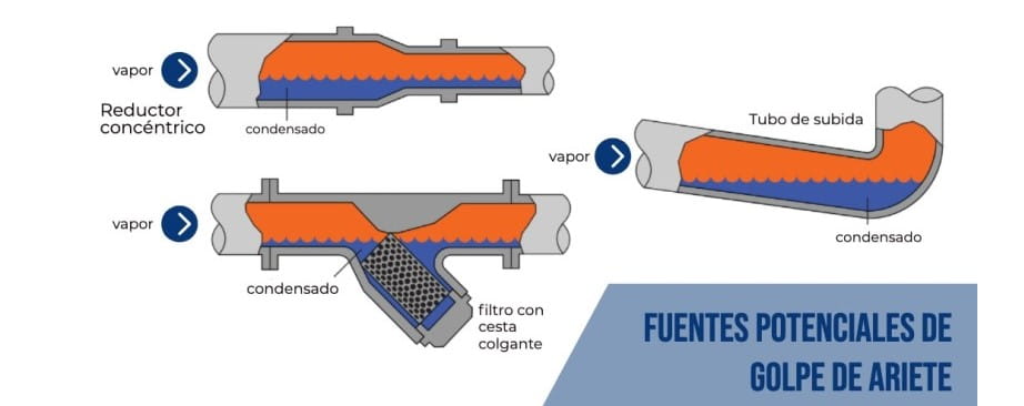 fuentes-potenciales-de-golpe-de-ariete Blog 1c