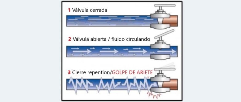Golpe-de-ariete_Fig1 Blog 1b