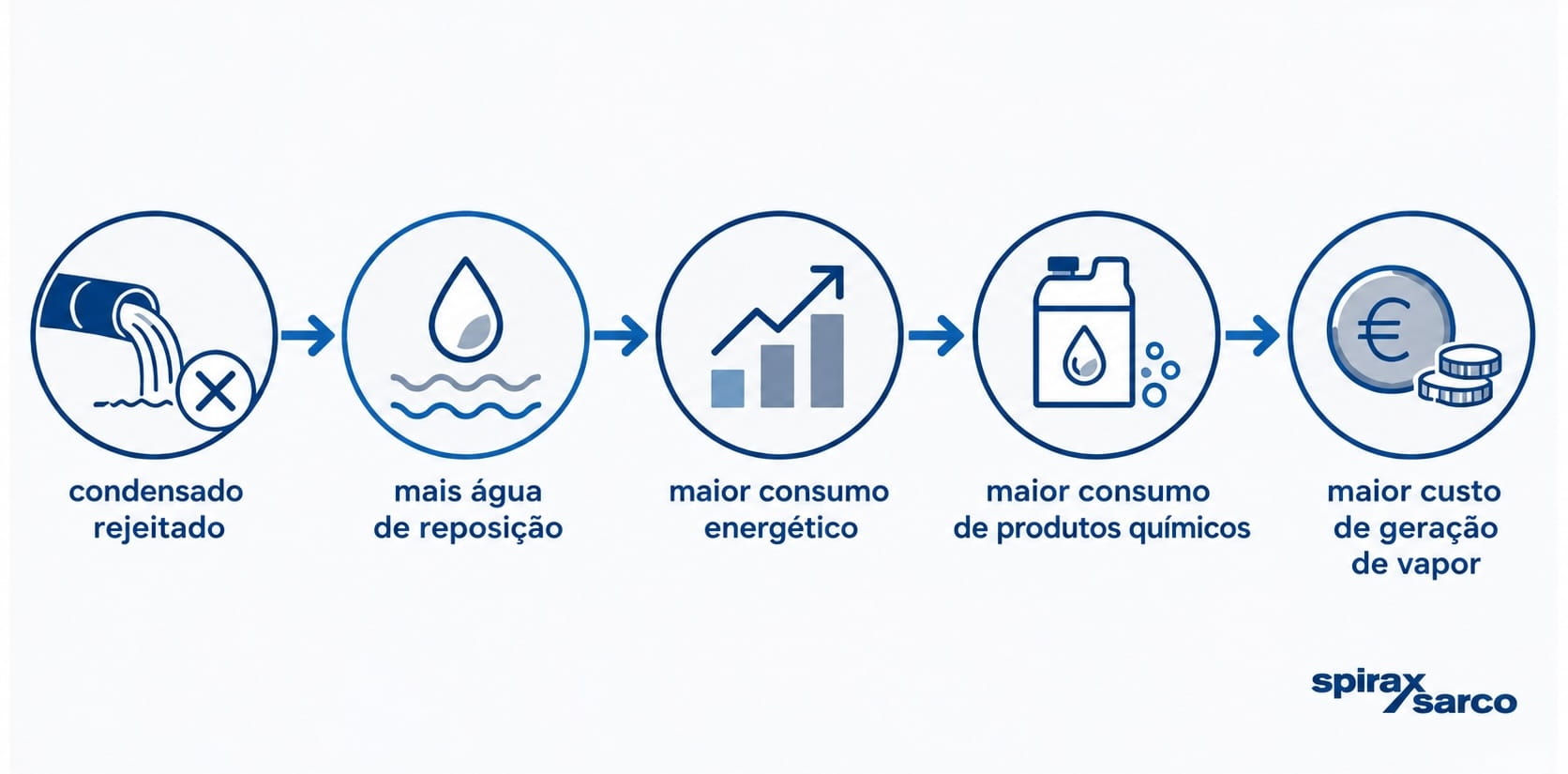 Como saber se o condensado está contaminado