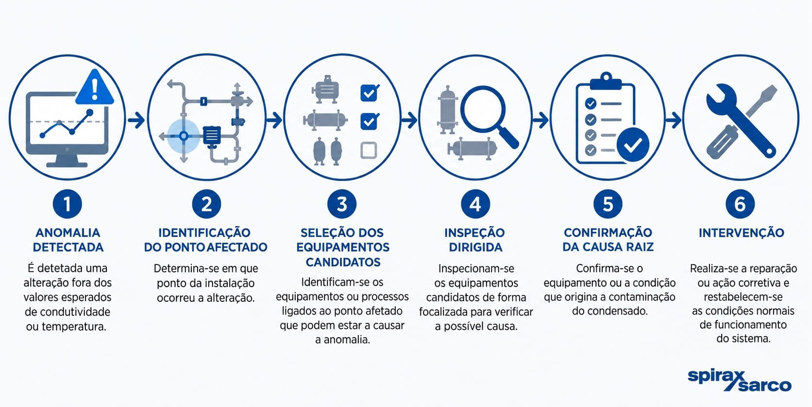 Como saber se o condensado esta contaminado 4