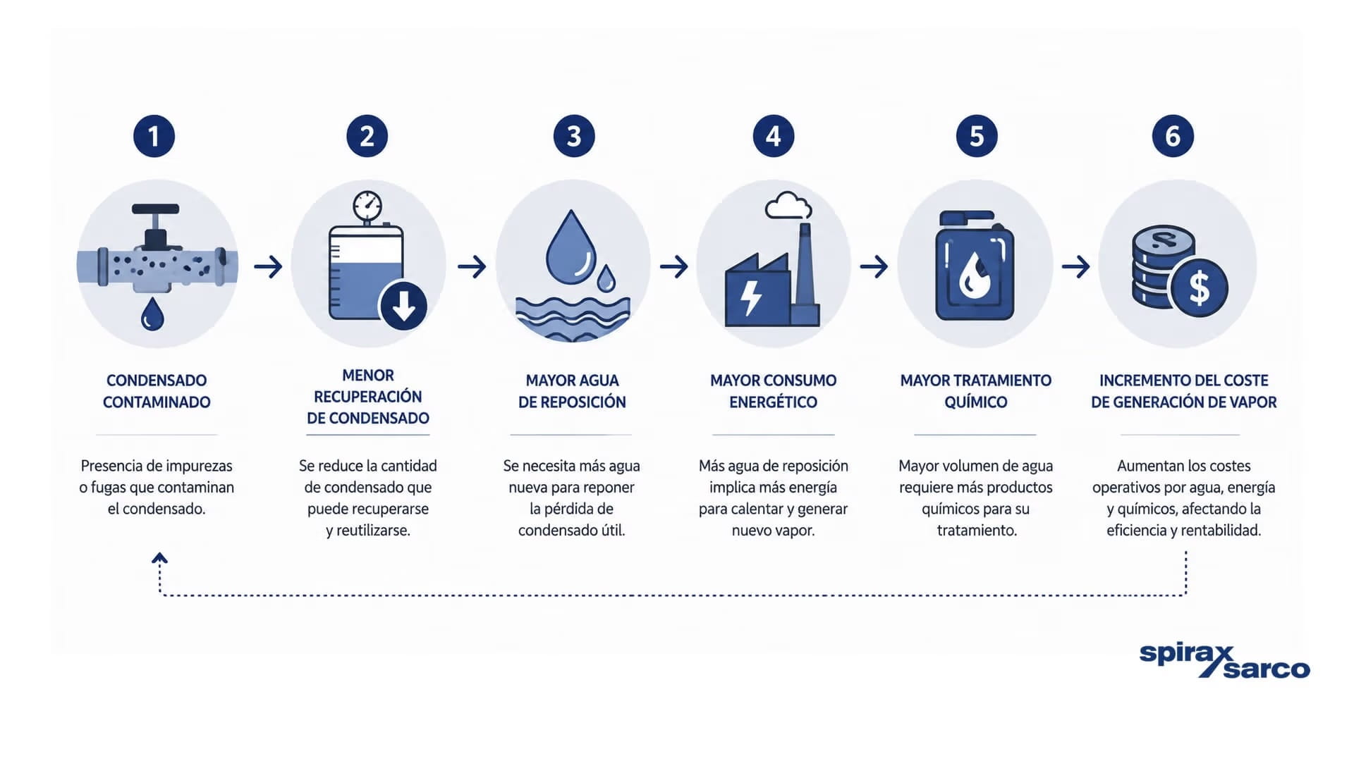 Contaminação do condensado em permutadores de calor