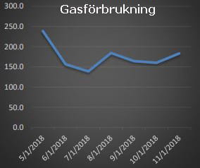 Gasförbrukning 