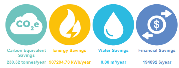 Carbon, energy, water and financial savings